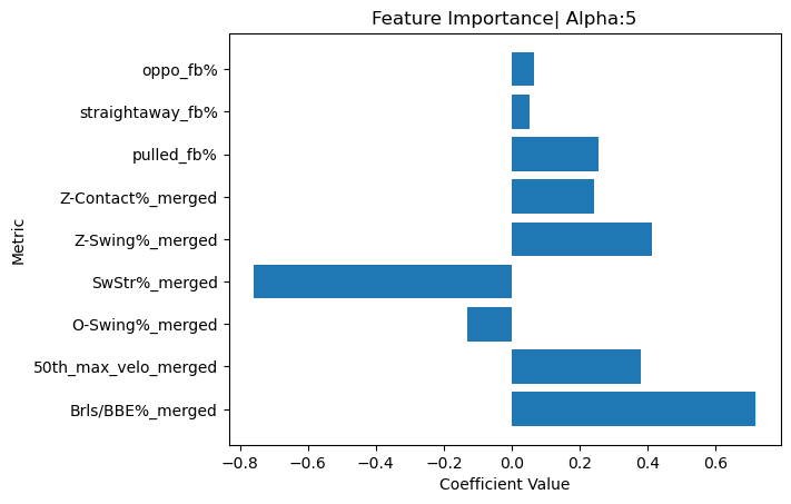 Feature Importance | Alpha:5