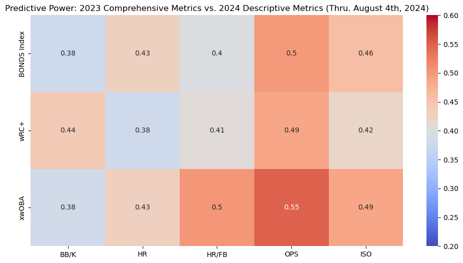 Predictive Power: 2023 Comprehensive Metrics vs. 2024 Descriptive Metrics