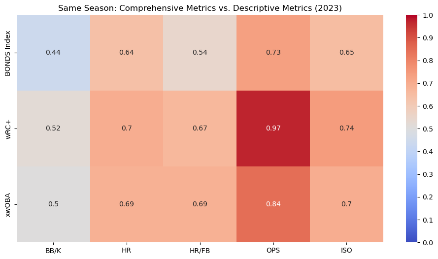 Same Season: Comprehensive Metrics vs. Descriptive Metrics (2023)