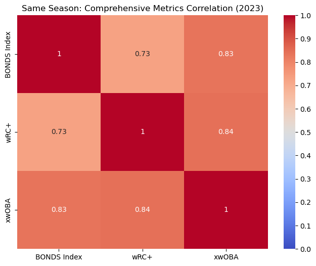 Same Season: Comprehensive Metrics Correlation (2023)