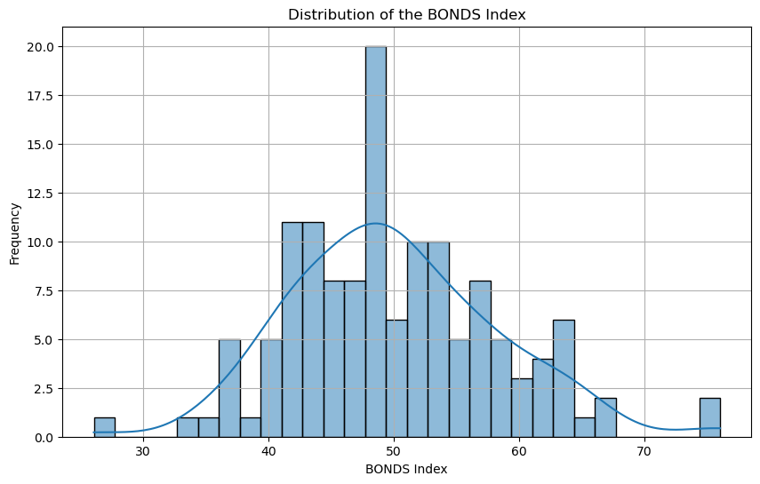 Distribution of the BONDS Index