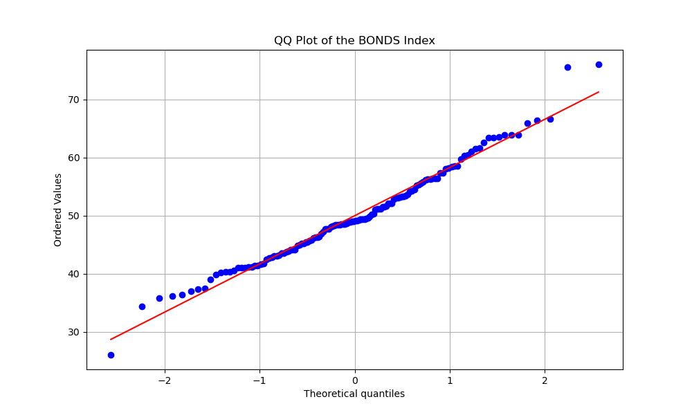 QQ Plot of the BONDS Index