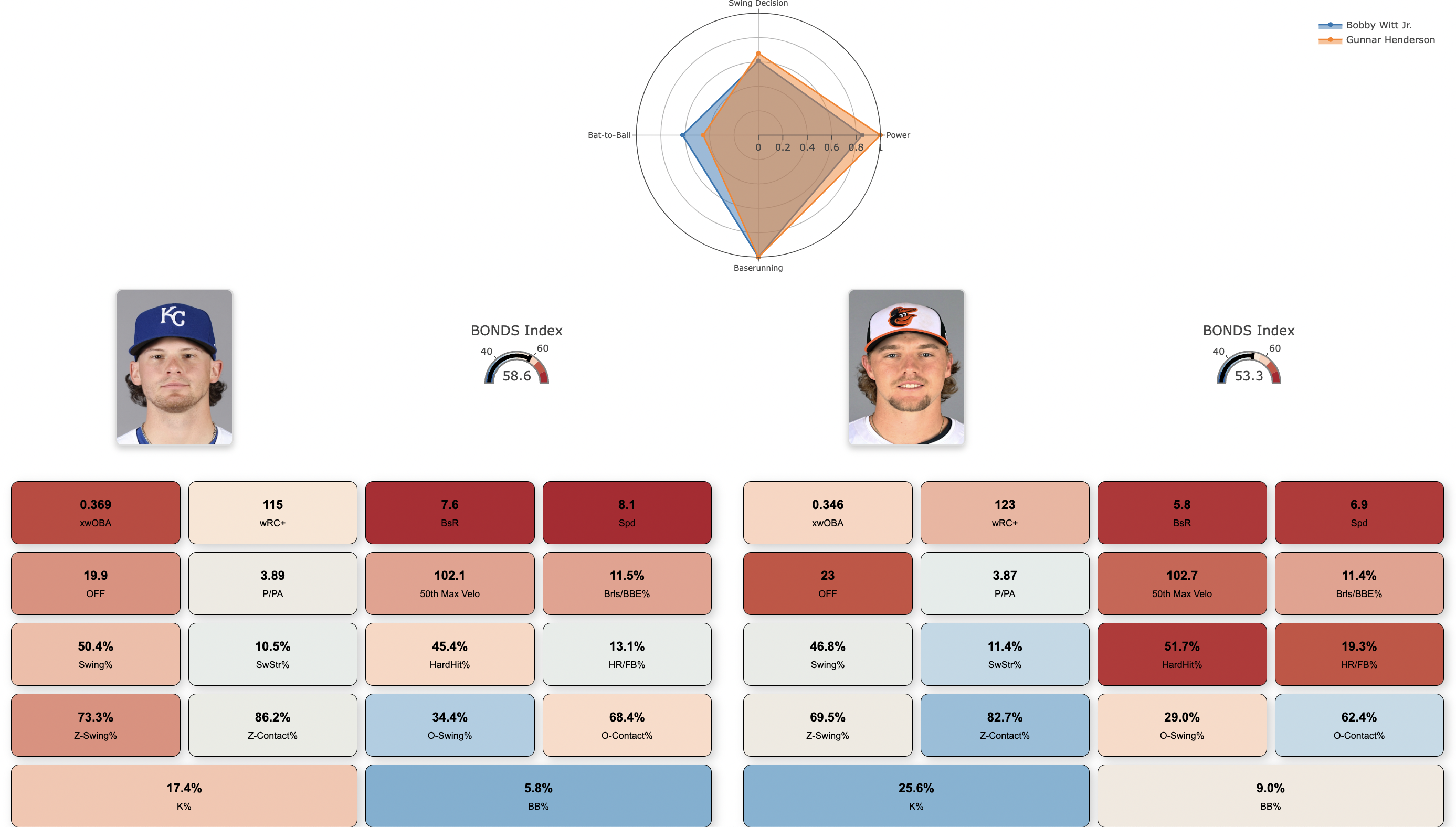 Batter Cards and Radar Charts